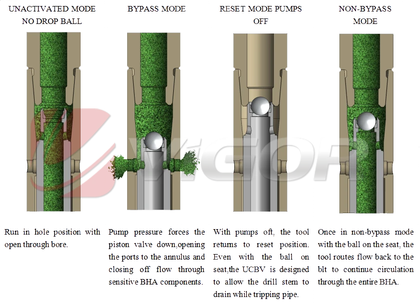 Unlimited-Cycle Bypass Valve